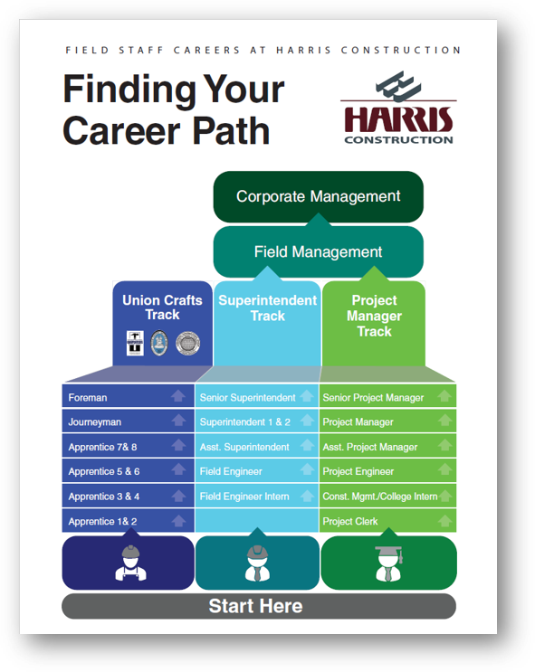 Careers – Harris Construction